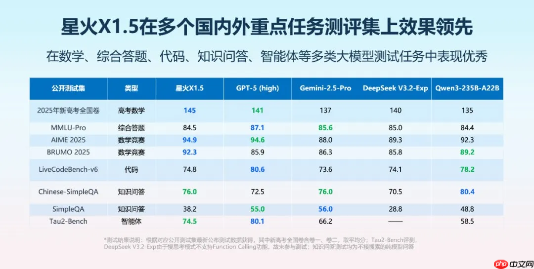 科大讯飞发布深度推理大模型：讯飞星火X1.5
