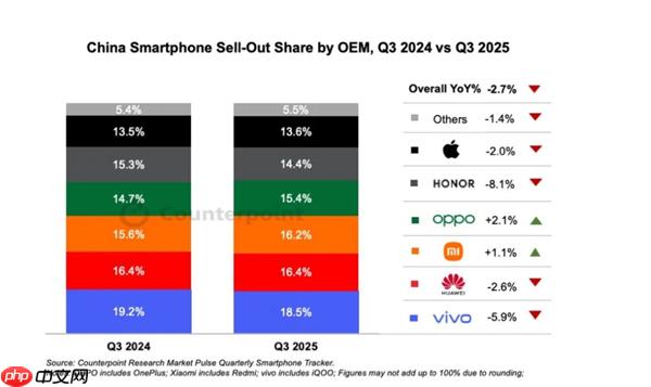 小米17确实卖爆！Q3中国手机市场排名：vivo第一 华为小米紧随其后