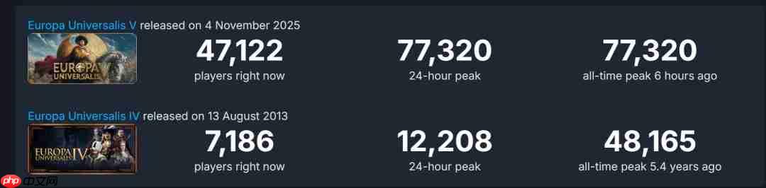 《欧陆风云5》Steam多半好评 在线峰值超7.7万