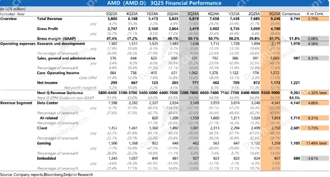 AMD最新财报解读:业绩超预期,但AI增长不及预期? - php中文网