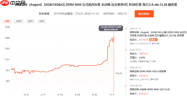 比黄金都夸张！短短俩月 内存价格直接翻倍：未来更狠
