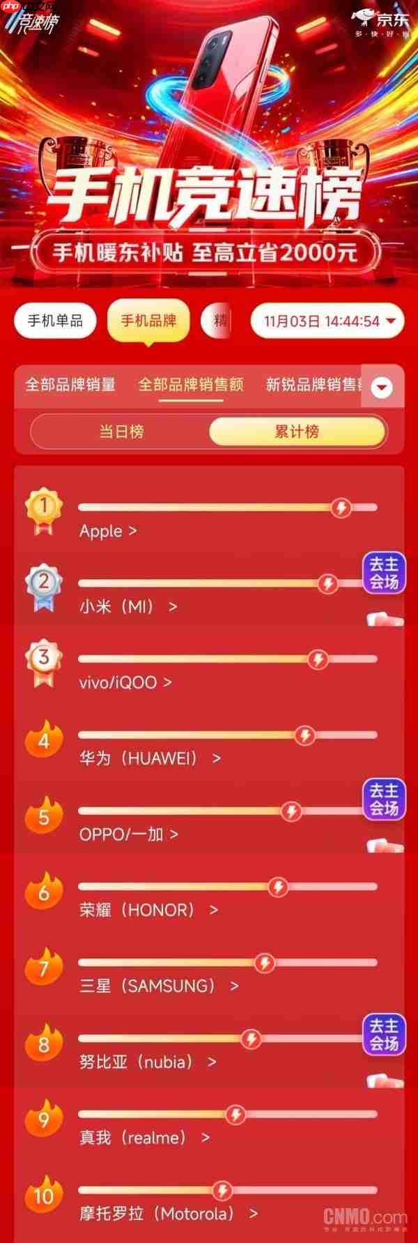 双11最新手机品牌销量累计榜出炉:小米和vivo进前三