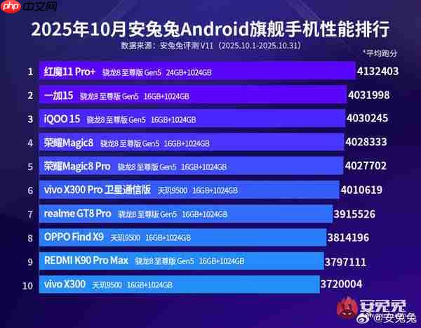 最新安卓手机性能排名公布 小米最高才第九 前八都是……