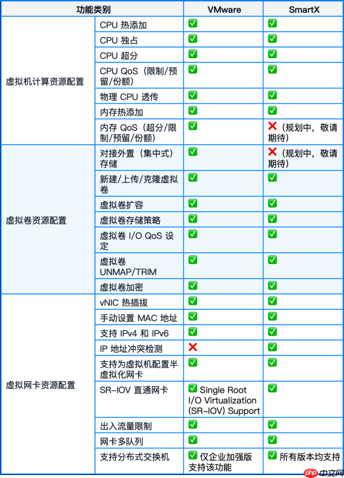 国产虚拟化怎么替代VMwarevSphere?:70+功能对比,一文了解SmartX