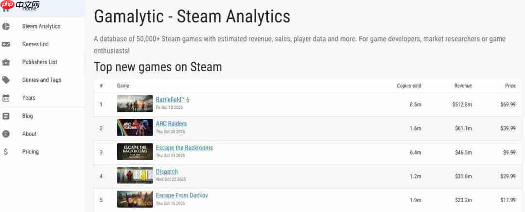 3天狂销160万份!《ARC Raiders》成Steam最新爆款