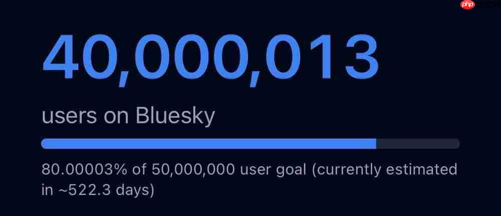Bluesky用户数破4000万大关！推出「不喜欢」测试版优化社群体验