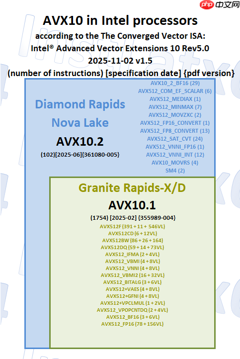 AVX-512回不来了！Intel Nova Lake将带来新的512位指令集