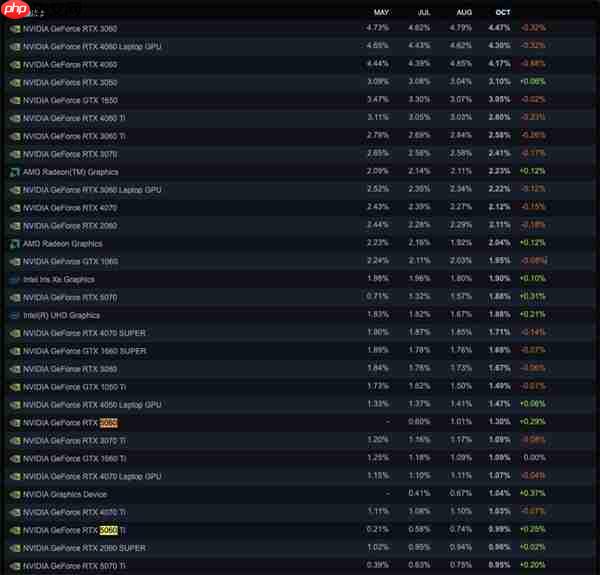 Steam10月软硬件调查：RTX 3060居首、AMD CPU持续逼近Intel！