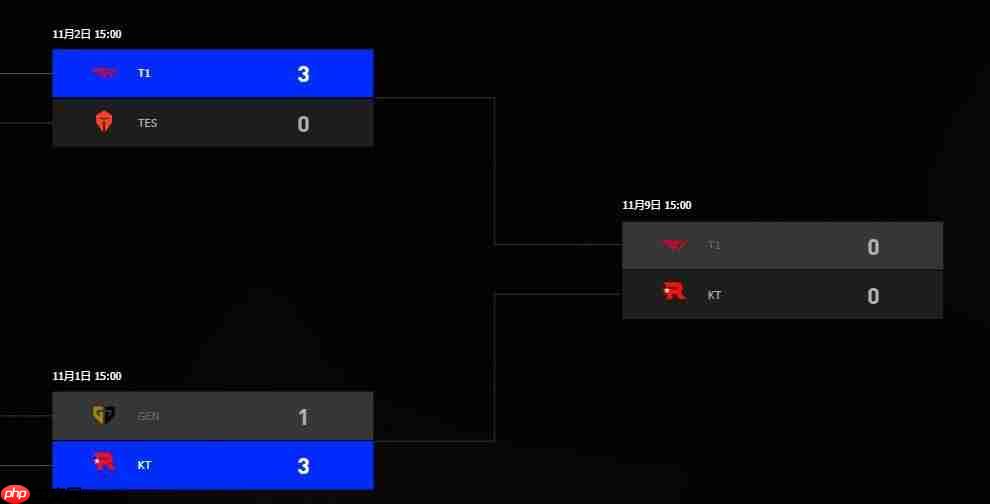 一穿三LPL! T1世界赛即将冲击三连冠