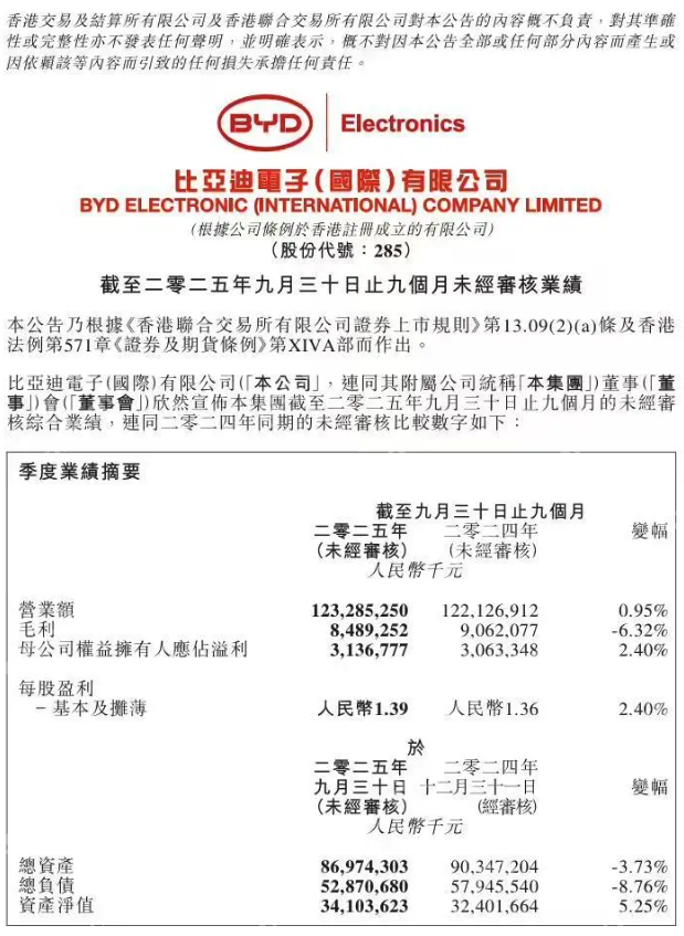 比亚迪电子发布前三季度业绩：净利润达31.37亿元，同比增长2.4% - php中文网