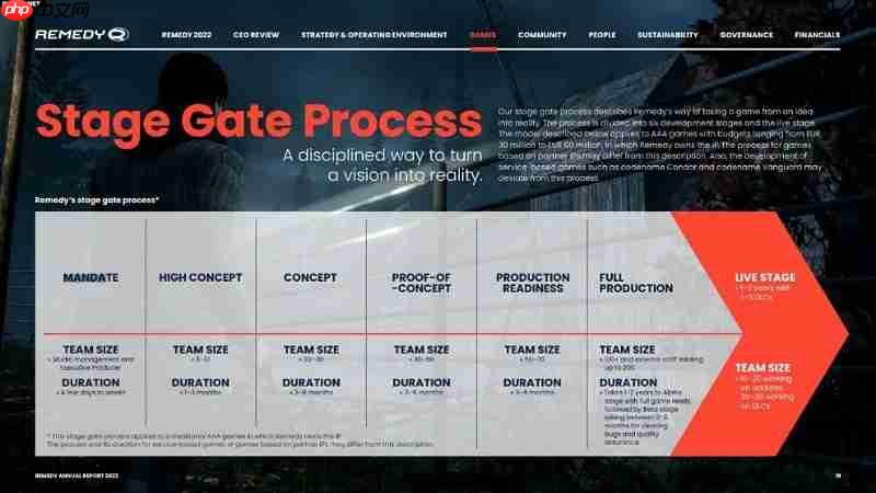 Remedy业绩下滑 寄望《马克思佩恩1+2》重制版重振声誉!