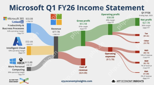 微软游戏业务亮红灯,Xbox硬件销售收入暴跌29% - php中文网