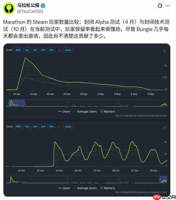 《马拉松》内测结束 Steam在线人数较上次趋于稳定