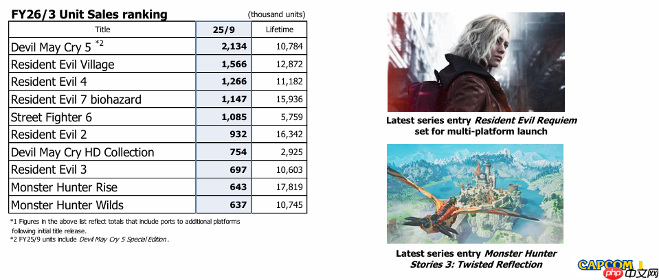 卡普空年度畅销游戏仍为《鬼泣5》!《生化危机2:重制版》系列最强