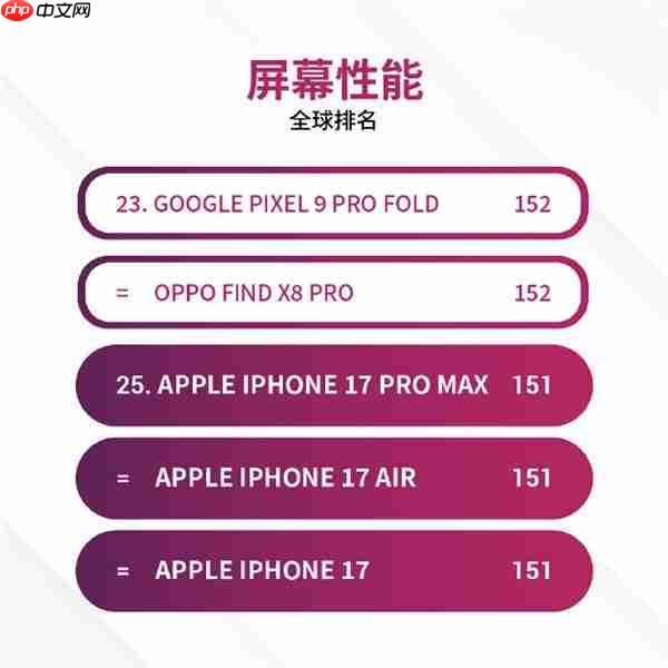 全球第25名!iPhone 17系列DXO屏幕测试出炉 获护眼认证