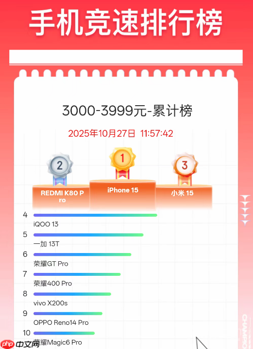 最新手机竞速榜数据:iPhone包揽3000元以上榜单第一