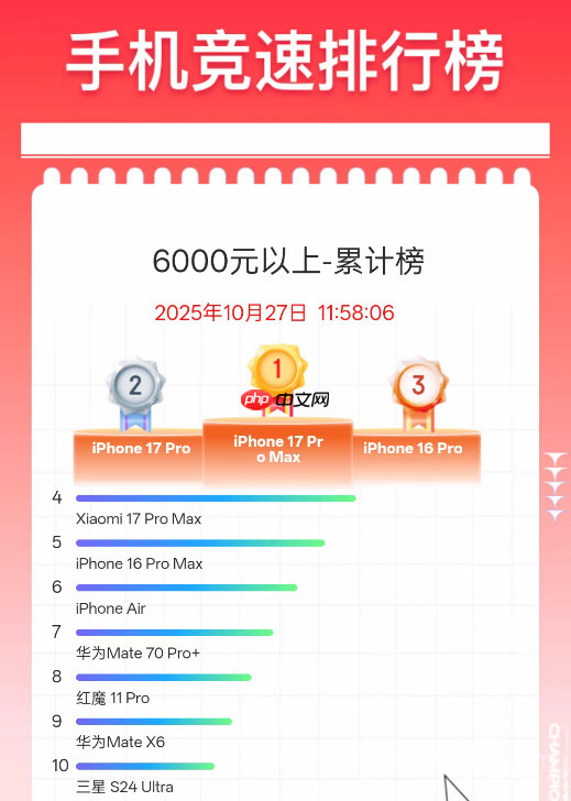 最新手机竞速榜数据:iPhone包揽3000元以上榜单第一