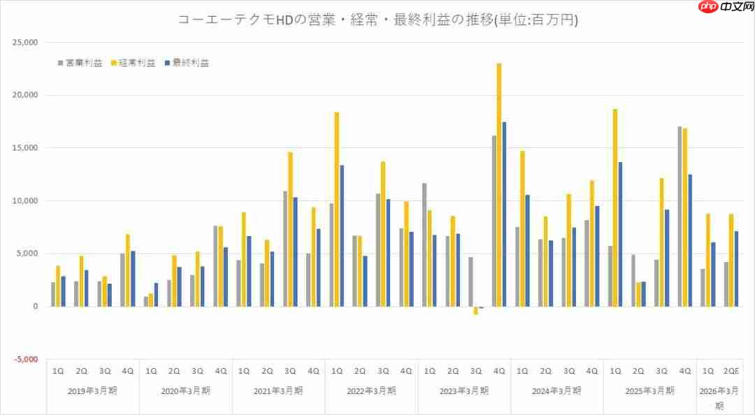 做游戏差点不如炒股！光荣上半财年利润预期翻倍