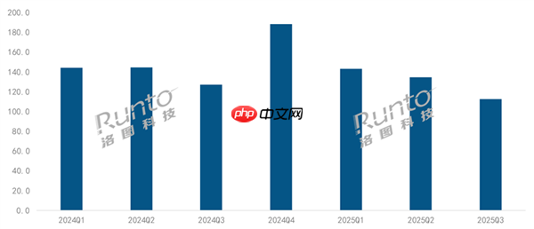 第三季度销量减少11.5%!中国智能投影市场形势严峻 机构:非刚需是下滑原因