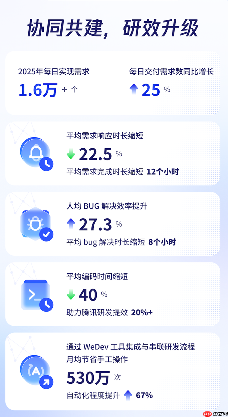 腾讯 2025 研发大数据报告：50%的新增代码由AI辅助生成，超9成工程师使用AI编程