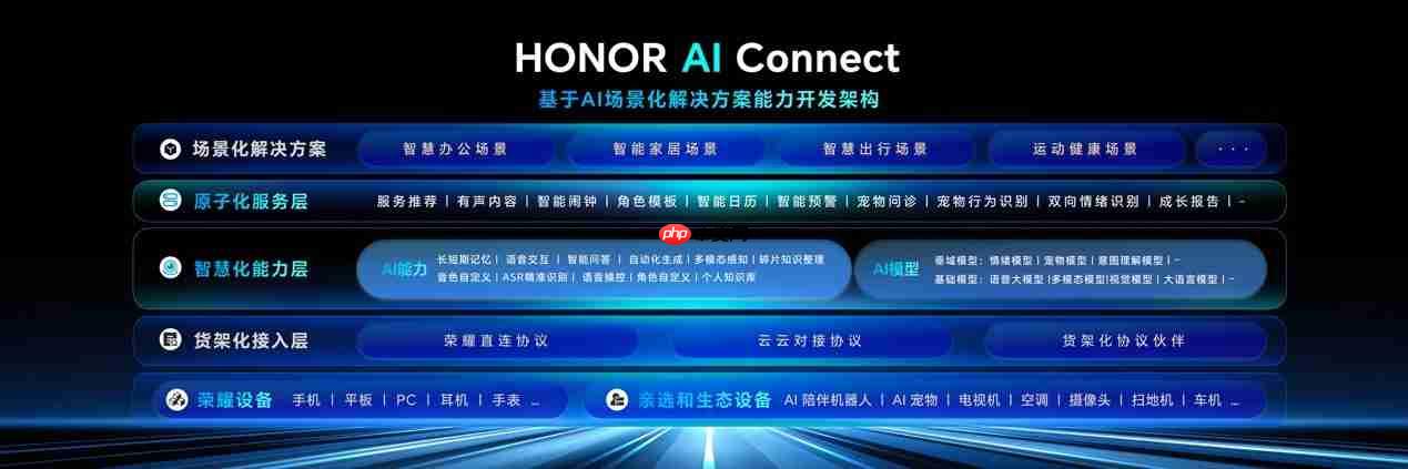 荣耀正式发布HONOR AI Connect平台：以“三重赋能”构建智能硬件新生态