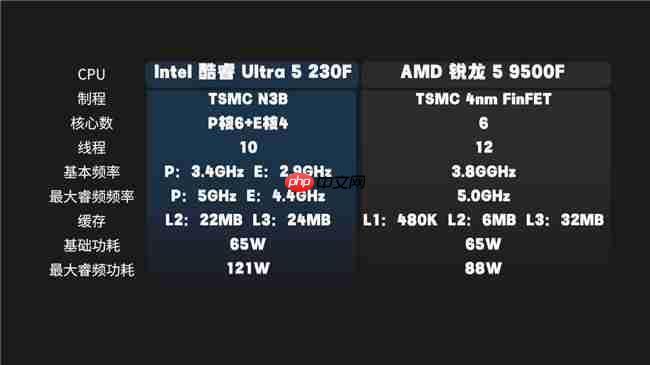 酷睿Ultra5 230F 对比锐龙59500F实测真相：酷睿230F游戏稳、创作快、AI更强