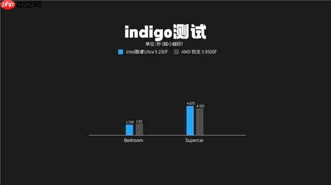 酷睿Ultra5 230F 对比锐龙59500F实测真相：酷睿230F游戏稳、创作快、AI更强