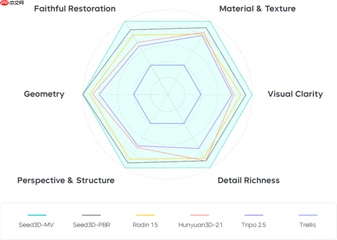 字节 Seed 团队推出 Seed 3D 1.0，一张图生成高精度 3D 模型