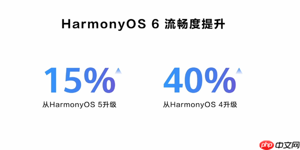 华为HarmonyOS 6问世 流畅度飙升40% AI功能再升级