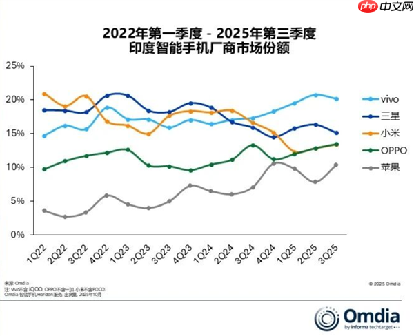 vivo蝉联印度手机第一名 甩远其他品牌