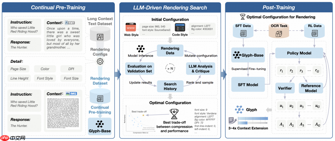 智谱提出 Glyph:通过视觉-文本压缩扩展上下文窗口