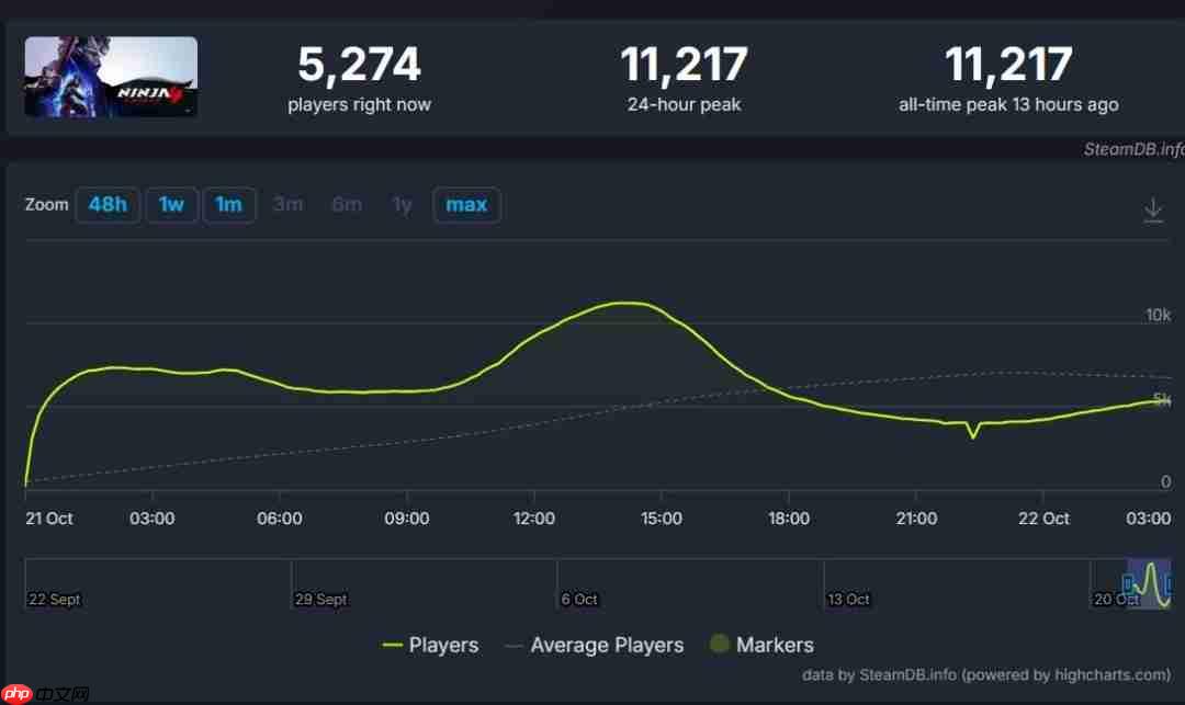 经典与现代的完美融合！ 《忍者龙剑传4》首日在线人数超1万