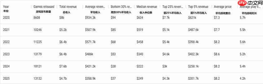 扎心数据：今年40%的Steam游戏连100刀都没赚回来