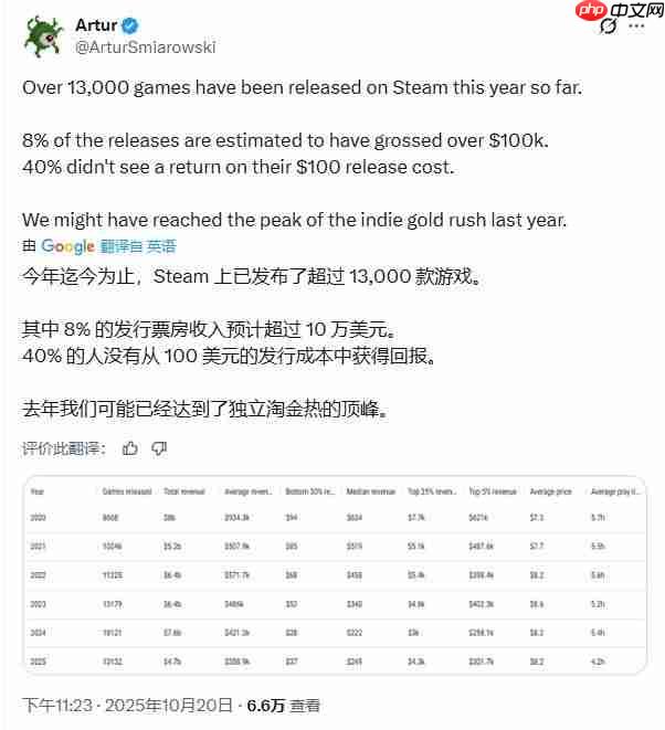 扎心数据：今年40%的Steam游戏连100刀都没赚回来