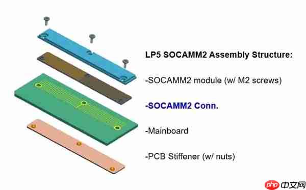 SOCAMM2 LPDDR5X内存标准即将出炉：频率接近10GHz