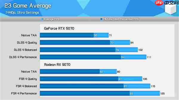 AMD优化确实给力!RX 9070对比RTX 5070最新实测:差距已拉大至13%