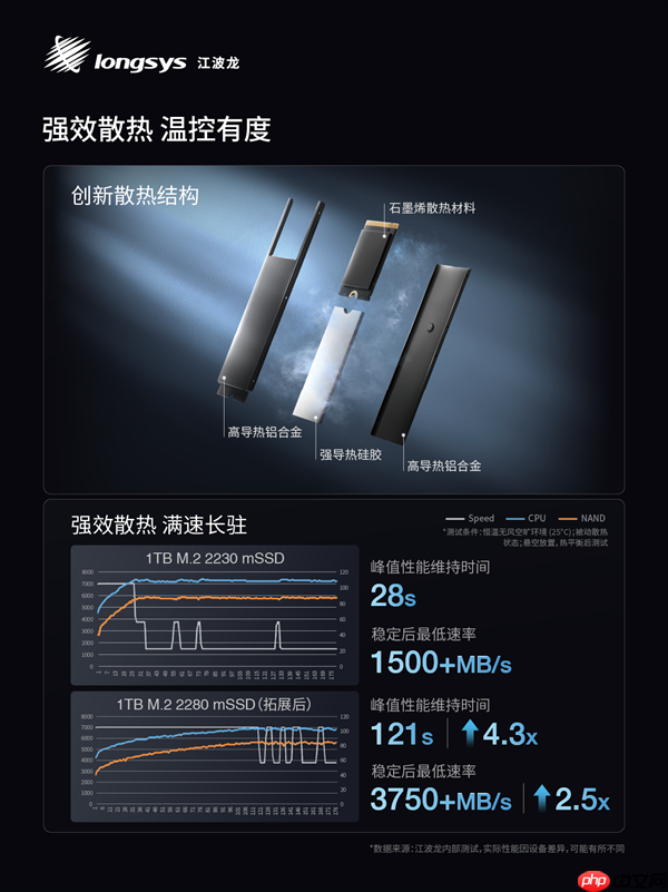 业内首款!江波龙集成封装mSSD发布:最大4TB、最高读速7400MB/s