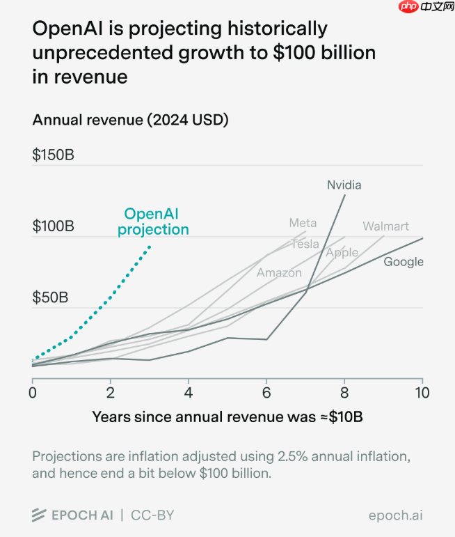 OpenAI 预测其 AI 销售额将跃升至 1000 亿美元