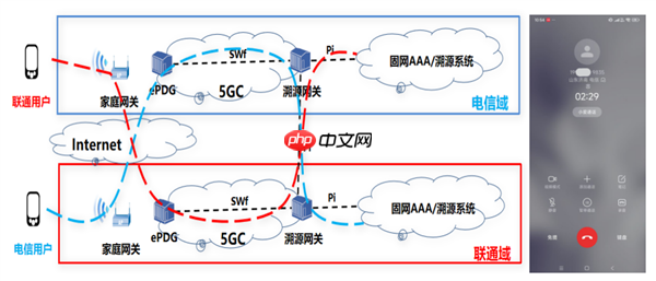 业界首个!中国电信成功打通跨运营商可溯源VoWiFi首呼:不怕信号差