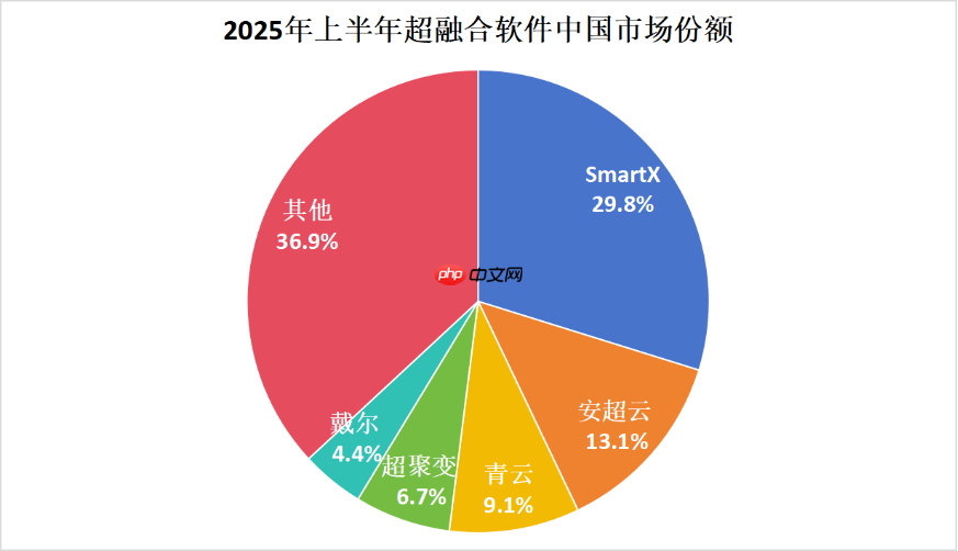 超融合选型避坑指南：从IDC报告看软件、全栈、整体市场的取舍之道
