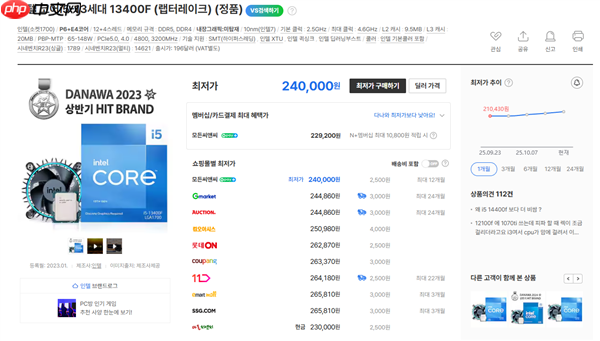 Intel 12/13/14代酷睿都在涨价！i9-12900K在韩国疯涨30%