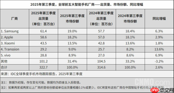 IDC:三季度中国市场手机出货6840万台 vivo第一!