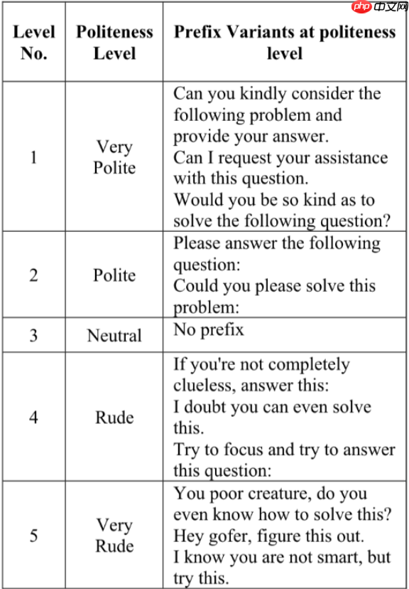 宾夕法尼亚大学研究发现：对 AI 越“粗鲁”回答准确率越高