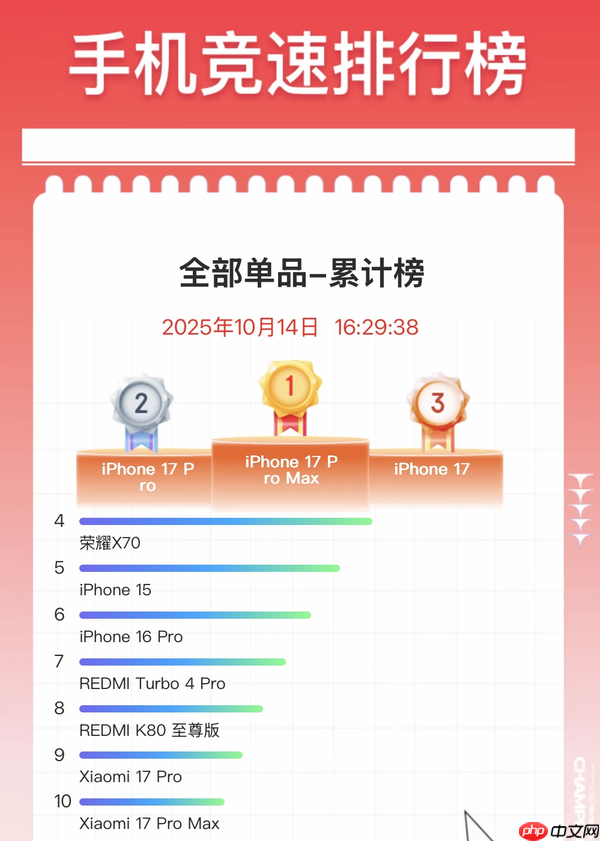 双11最新手机竞速排行榜:iPhone 17系列霸占前三