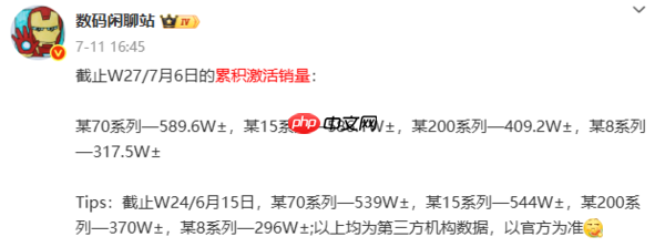 四大品牌旗舰机激活销量曝光:华为Mate 70系列领跑