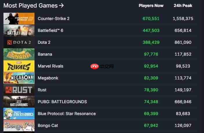 Steam同时在线4166万破纪录！《战地6》首发立大功