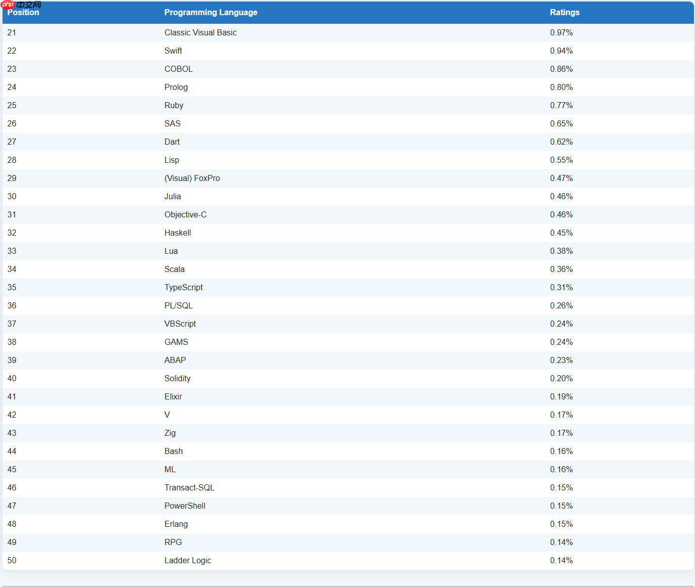 TIOBE 10 月榜单：C、C++ 和 Java 争夺第二名