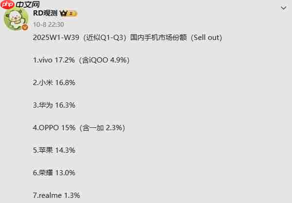 2025年前三季度国内手机市场份额揭晓 vivo、小米前二