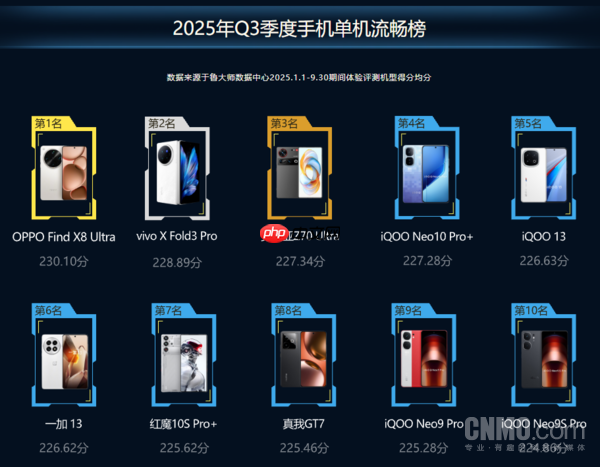 三季度鲁大师手机榜公布!Find X8 Ultra成最流畅手机