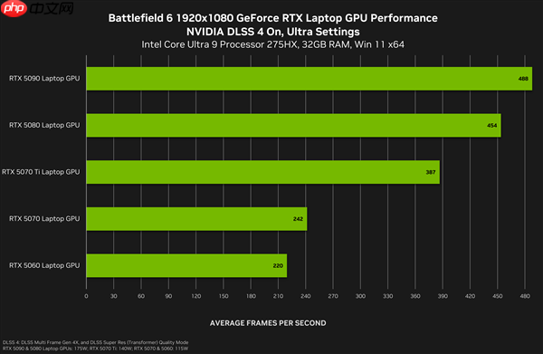《战地6》最终配置需求:新增超豪华级Ultra++、RTX 5080只是起步